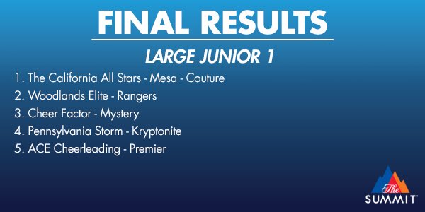 VarsityAllStar's tweet photo. #TheSummit16 Large Junior 1 Final Results https://t.co/0bwiBuR5pM