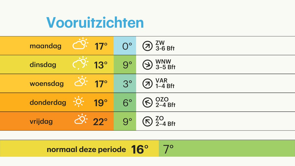 Vooruitzichten: dinsdag even frisser, de dagen daarna steeds warmer! #lenteweer #bijnazomers