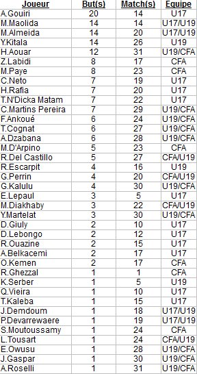 Lyon Academy Talents tweet media