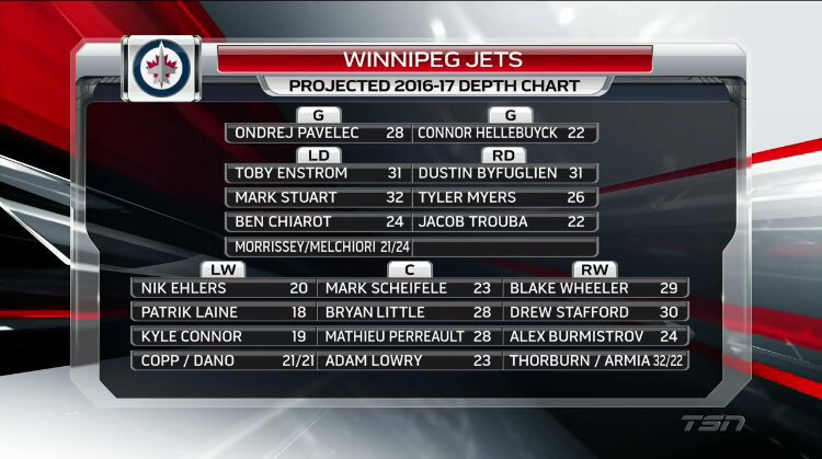 Winnipeg Jets Depth Chart