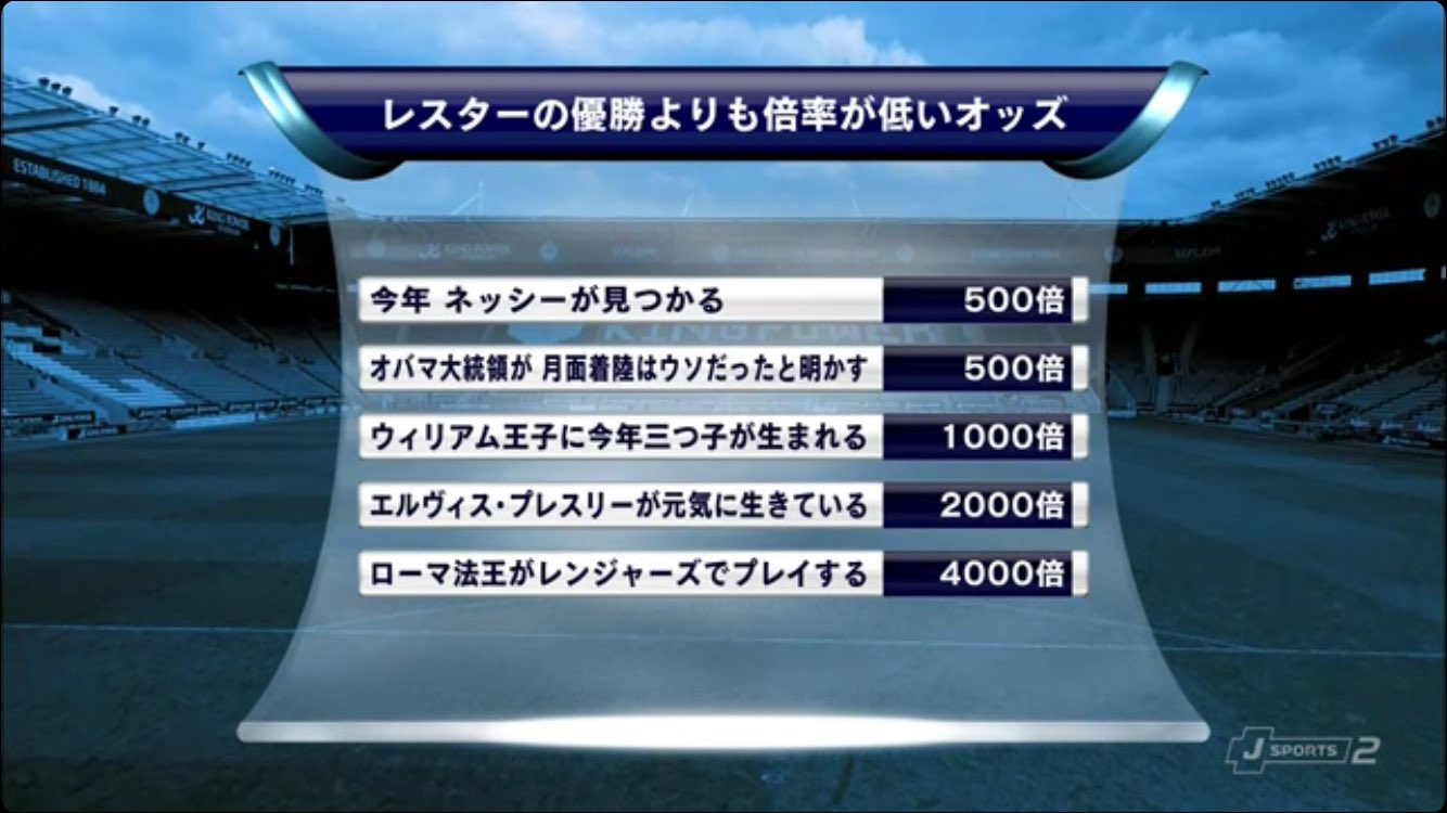 レスター優勝の凄さを例えるなら Twitter Search Twitter