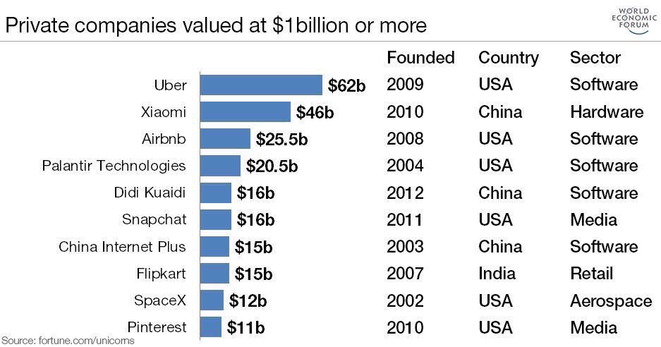 ValaAfshar's tweet photo. The world's most valuable private companies are < 8 years-old:

Uber
Xianomi
Airbnb
Didi
Flipcart
Snapchat
Pinterest https://t.co/mGv6gsE5ux