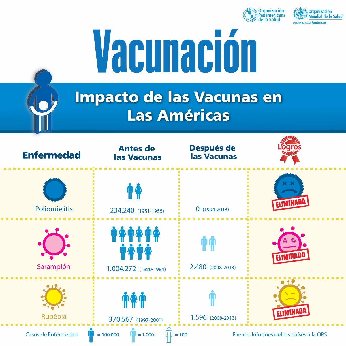 opsoms's tweet photo. Gracias a la vacunación #Difteria y #TosFerina están controladas en las Américas #Vacúnate https://t.co/nUfSc8oaFj