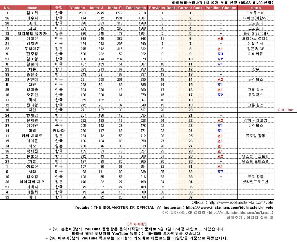 TheArk_Updates's tweet photo. [INFO] IdolM@ster Audition Vote Ranking as of 01:00, 2 May 2016

*이수지 Lee Suji is 2nd!*
Credits: @PAOHOO_ https://t.co/ZqzUCH8uuh