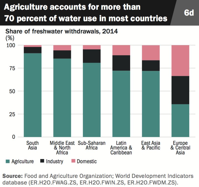 #Agriculture accounts for more than 70% of water use in most countries: wrld.bg/4ndcyQ