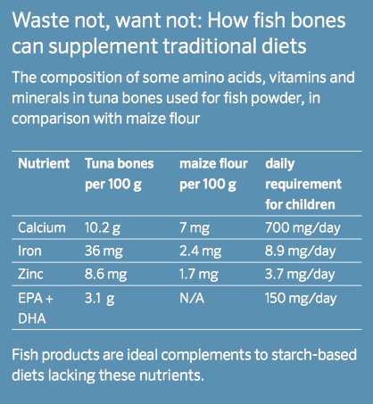 #DYK Undervalued parts of the #fish (head, viscera &amp; back-bones) are especially high in #micronutrients. <a href="/FAOfish/">Fisheries & Aquaculture</a>