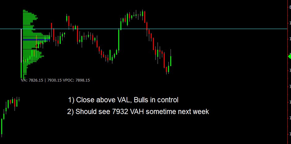 gappullback's tweet photo. Weekly context bullish+ trend is up makes me extremely reluctant to think about shorts. #Nextweekpreview https://t.co/65dKglq3Yk