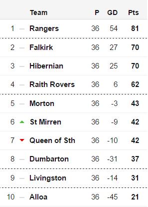 Bbc Sport Scotland On Twitter Here S How The Scottish