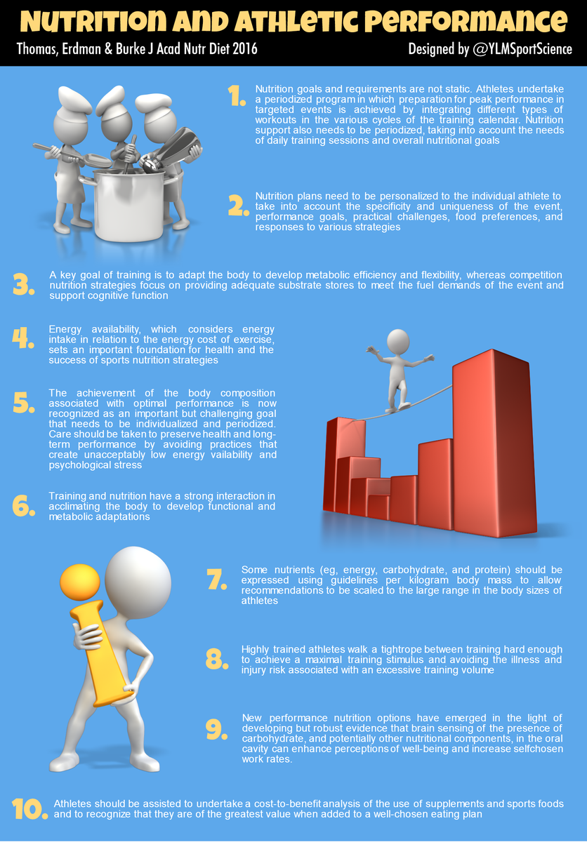 YLMSportScience's tweet photo. 🍴 The 10 pillars of Nutrition for Athletic Performance: a must-read article 🍌🏅https://t.co/ReO7M1cn9l https://t.co/8T9Q1udC4j