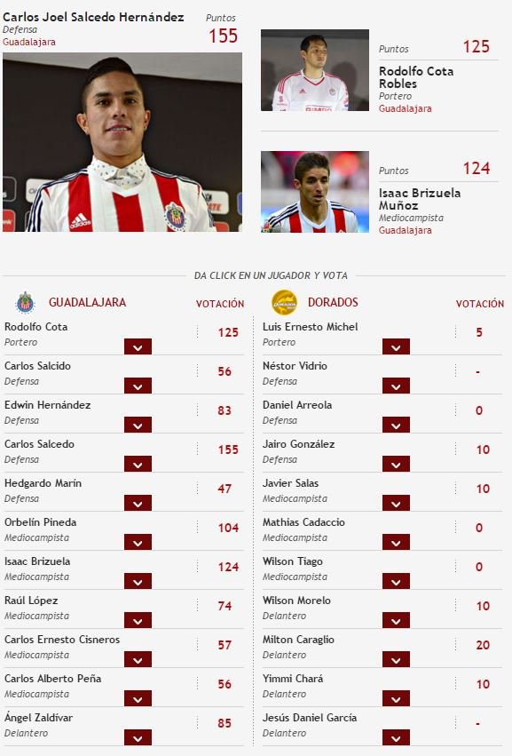 TUDNMEX's tweet photo. ¡Elige al Mejor Jugador del @Chivas vs @Dorados! Entra a #RatingTD y vota a tu favorito https://t.co/YUUwg7aZTo https://t.co/uLceWCJkQ3
