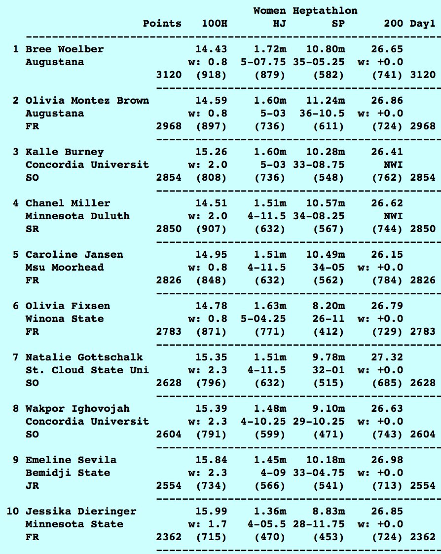 Augustana Track/XC on Twitter "Top 10 standings after Day 1 of the