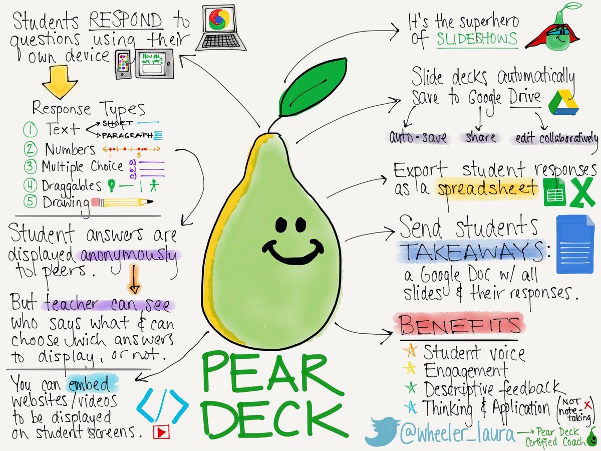 wheeler_laura's tweet photo. What is @PearDeck? Why is it so awesome? How does it work? My ideas summarized in a #sketchnote.
#GAFEsummit https://t.co/gaRaR39qXL