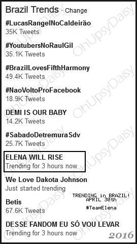 iTrendDelena's tweet photo. "ELENA WILL RISE" TRENDING in BRAZIL on 4/30/16 https://t.co/z2gjPPAl9P