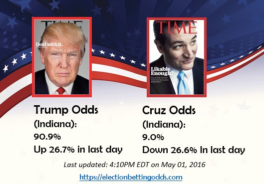 NoSurrender200's tweet photo. @VivaLaAmes #CruzCollapse in #IN #INPrimary #CruzFiorina Huge shift to Trump. SC rules on DC Madam Files tomorrow. https://t.co/XxjIA3vTt2