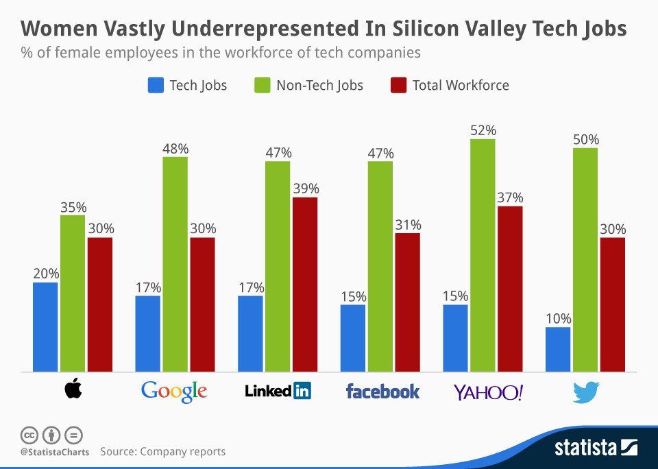 wef's tweet image. Where are the women in tech? 3 charts that reveal the #gendergap wef.ch/1We3XjX #technology