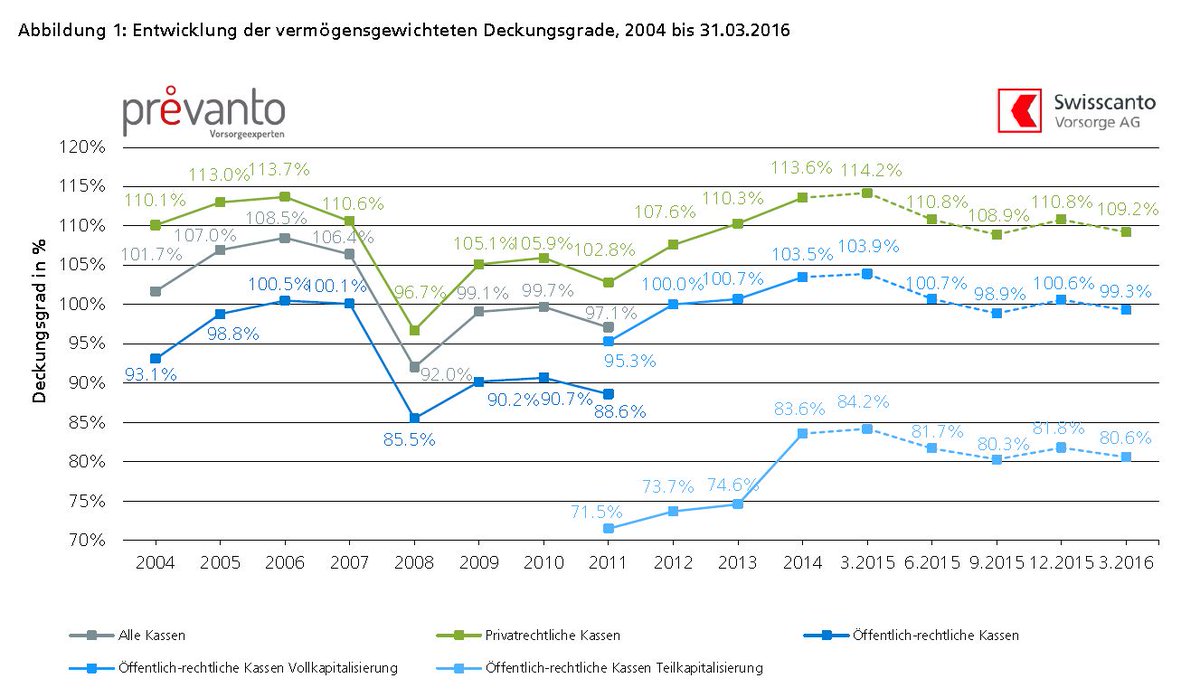ChristophKronig's tweet photo. @Swisscanto-PK-Monitor: Ø #Deckungsgrad und Ø #Anlageperformance von CH #Pensionskassen: https://t.co/JN2ieXA1sg https://t.co/JYsCRbeuyb