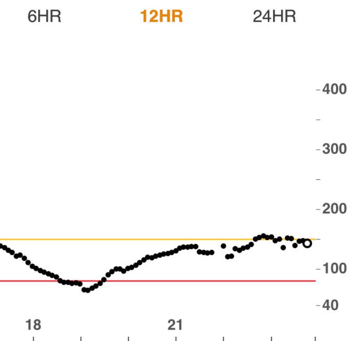 I ate 3 pieces of pizza and "Oreo dessert" that I had NO clue on the carb count but my BG has been almost