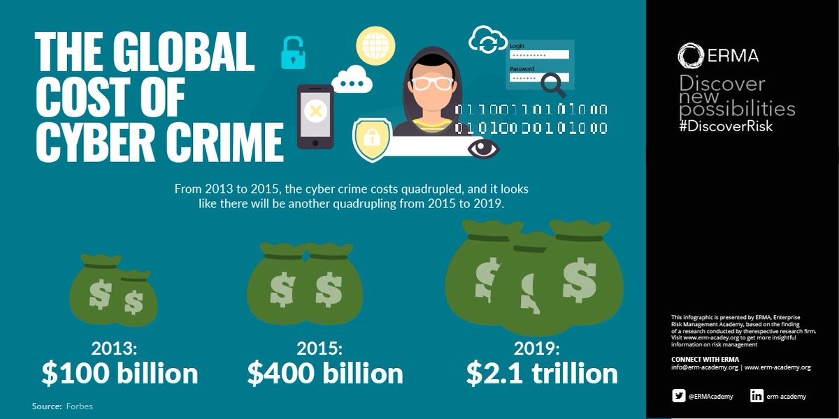 ERMAcademy's tweet photo. The technological risk have occurred more often and the global cost of cyber crime keep increasing #Thinkrisk https://t.co/3NTnasMoQm