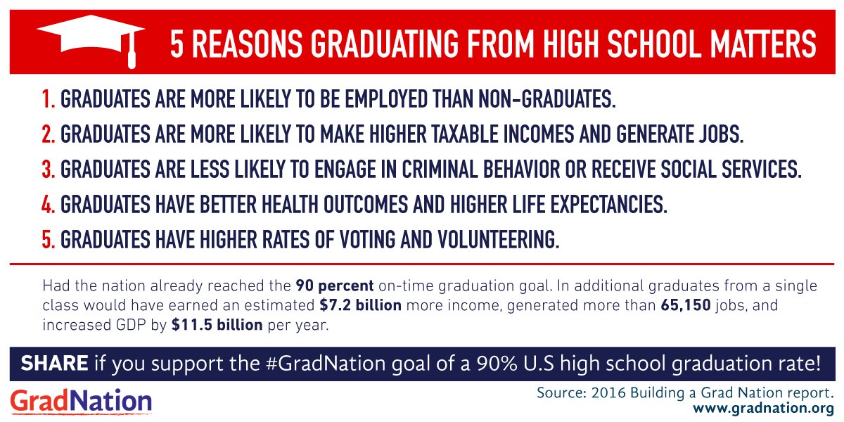 AmericasPromise's tweet photo. 5 Reasons graduating from high school matters: https://t.co/y88kwaIQFG via @All4Ed #GradEffect #GradNation https://t.co/s26KYatUAA