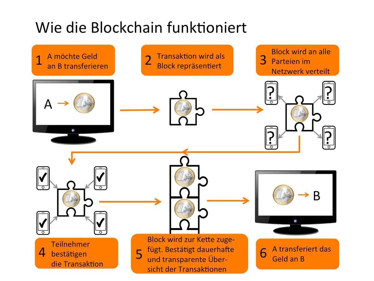 "Blockchain wird das Geschäftsleben neu erfinden" | Netzökonom ow.ly/8ow63001UzE