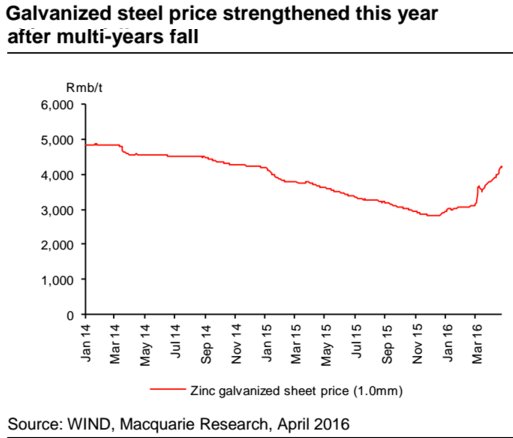 Steel Price Chart 5 Years