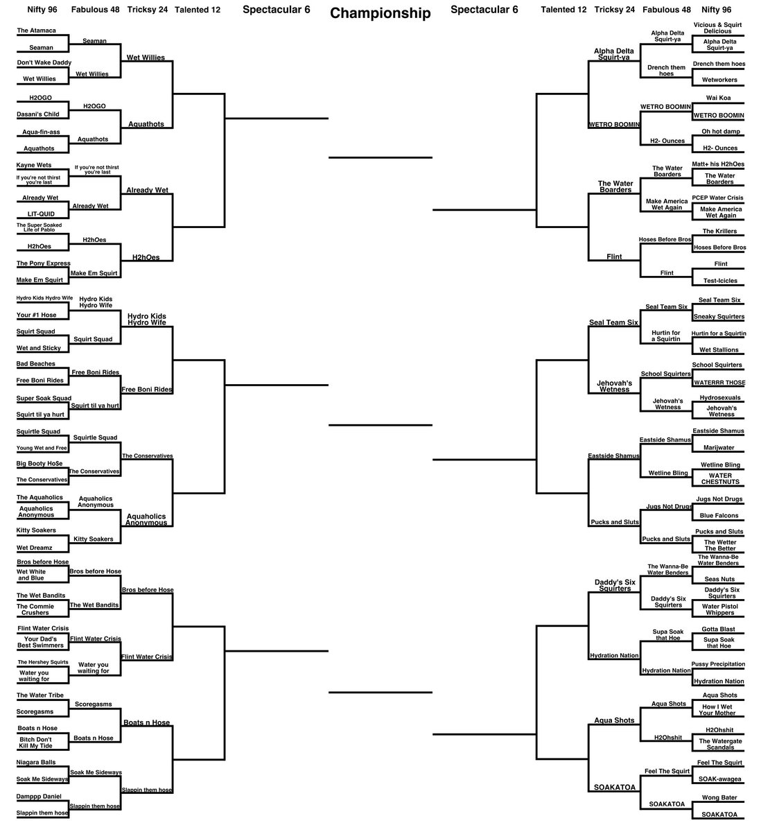 PCEPWaterWars's tweet photo. The Bracket for the Tricksy 24: https://t.co/YXN1zvTsDR