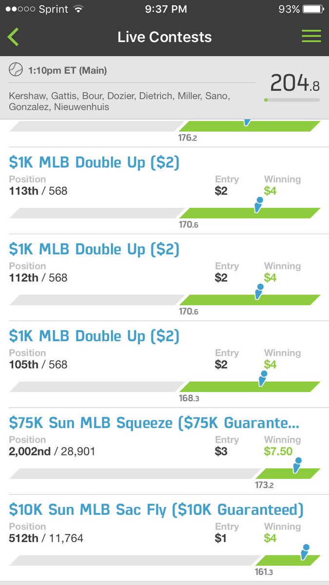 DFSPowerPro's tweet image. MLB crushed and got us to 16-11-2 on the season!