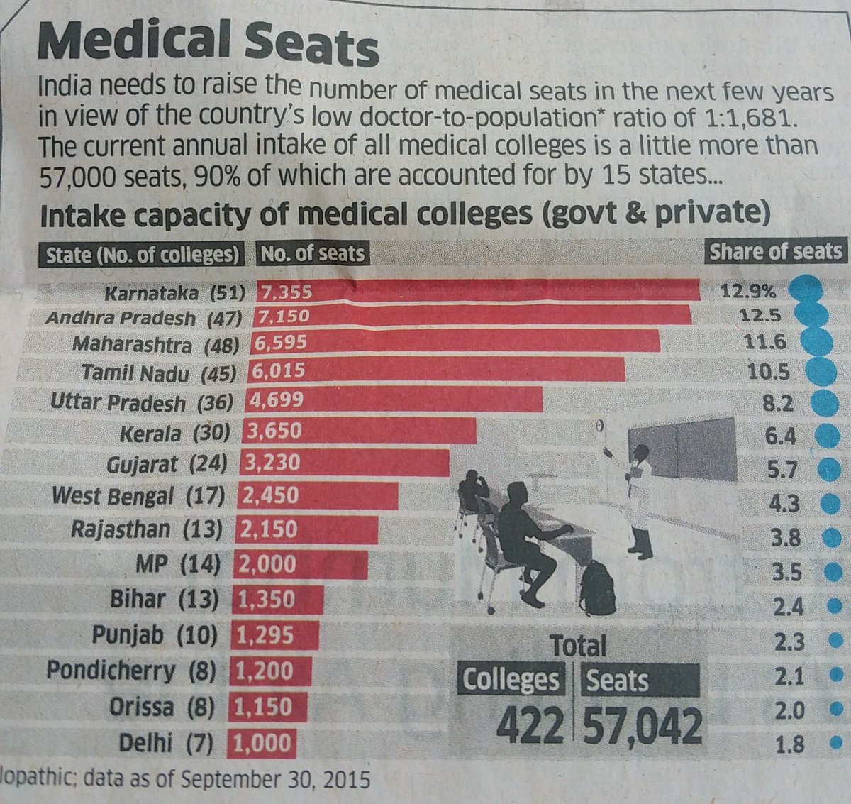 garde_sameer's tweet image. Indian needs to double the no. Of medical seats ..atleast. ..for example why shud delhi have only 1000 seats?