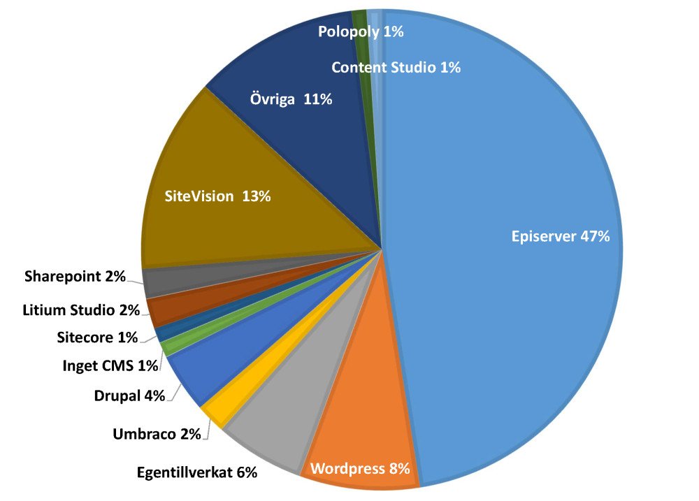 Episerver Sverige tweet media