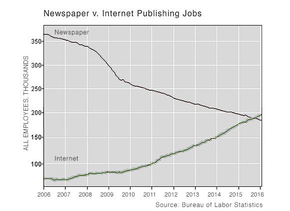 #digitalpublishing news jobs now outnumber those in the #newspaper business: goo.gl/aB4TVh