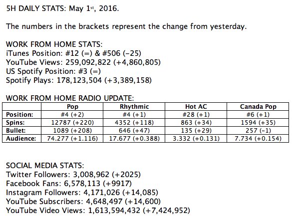 5HTogether's tweet photo. Check out the 5H Daily Stats for today, May 1st! https://t.co/KqazF60ogC