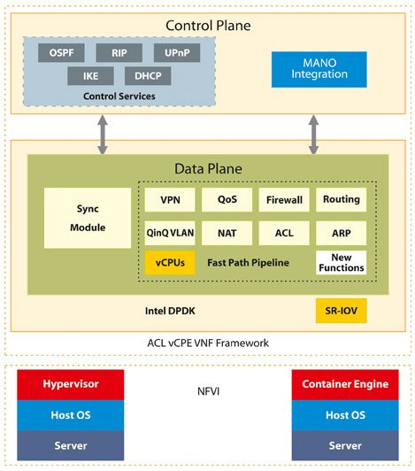 ACL_Digital's tweet photo. Understanding #VirtualCPE - #networking #SDN https://t.co/SzD1HTFBSh