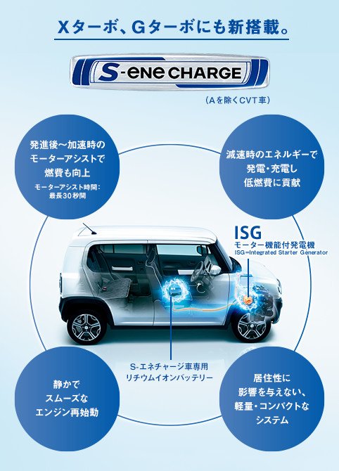 スズキ株式会社 四輪公式アカウント على تويتر 新型ハスラーは S エネチャージを搭載 Isg モーター機能付発電機 とリチウムイオンバッテリーを採用し 発進後 加速時にモーターでエンジンをアシストします スズキ ハスラー T Co Oh10be5qtw