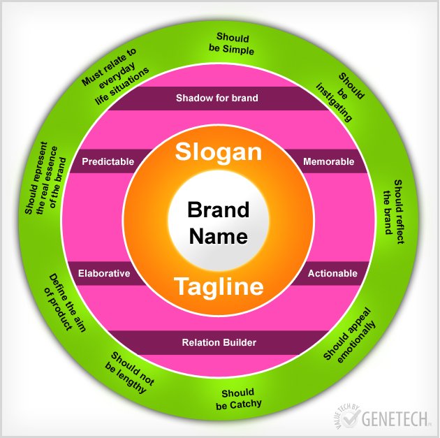 DesignDaubs's tweet photo. Why #slogans are a must have. Why it is the important part of #branding?
Follow our page @DesignDaubs https://t.co/r7cMLBK2Cr