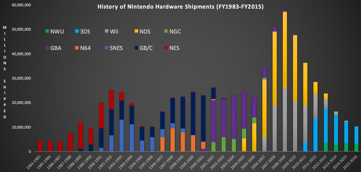 Nintendo Console Sales Chart