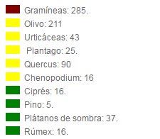 saludjaen's tweet photo. Niveles del 28 de abril #Jaén
Las gramíneas siguen en nivel extremo y el olivo está a punto de subir a nivel alto https://t.co/v9ypzaXzDV