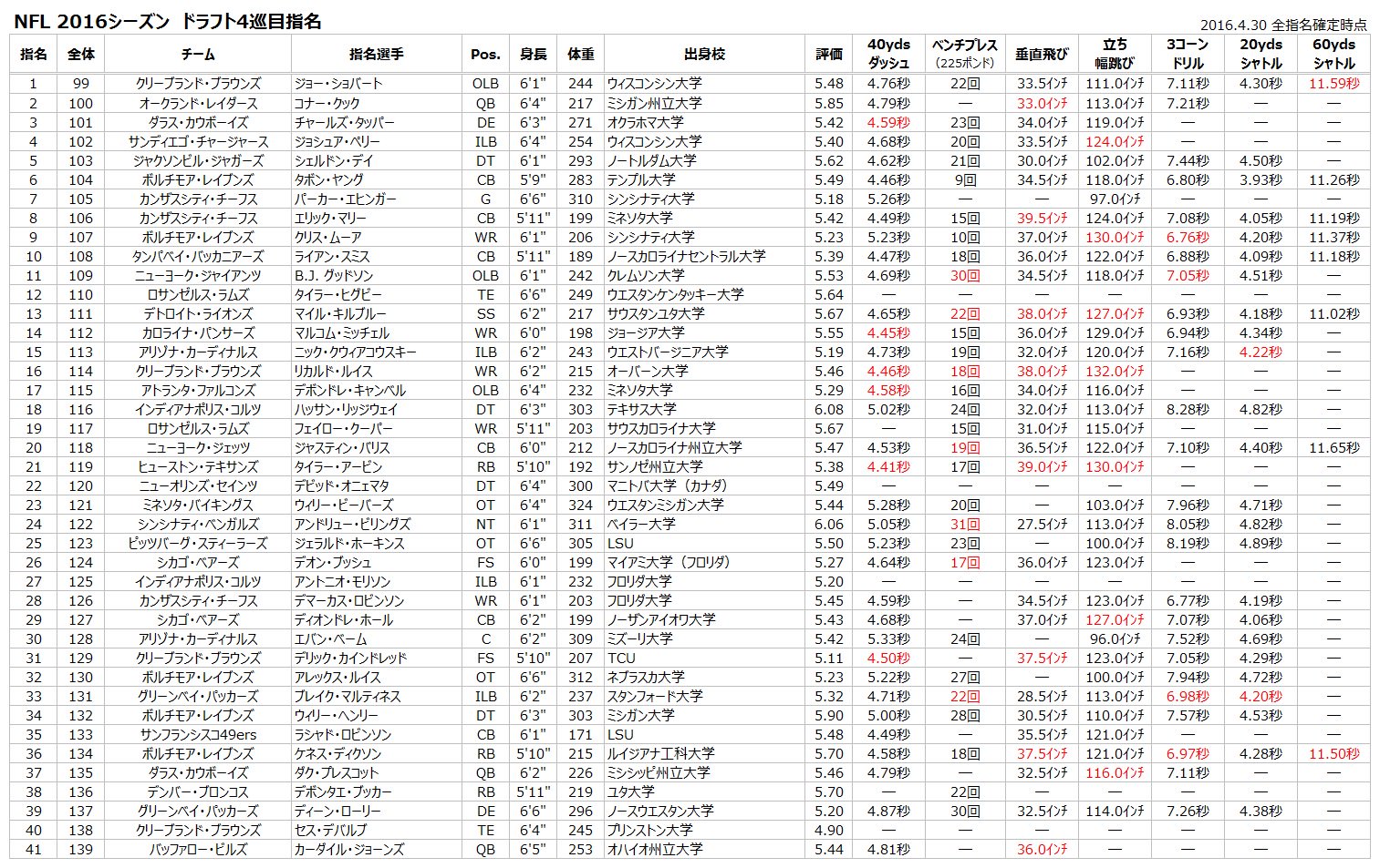 アメリカンフットボール情報館 Nfl 16シーズン 全指名まとめ 身長の6 4 は6フィート4インチの略 1フィート 約30cm 1インチ 約2 5cm 体重はポンド表記で 1ポンド 約450g 6フィートが1cm 2ポンドで100kgが目安 T Co Ega2sbebzm Twitter