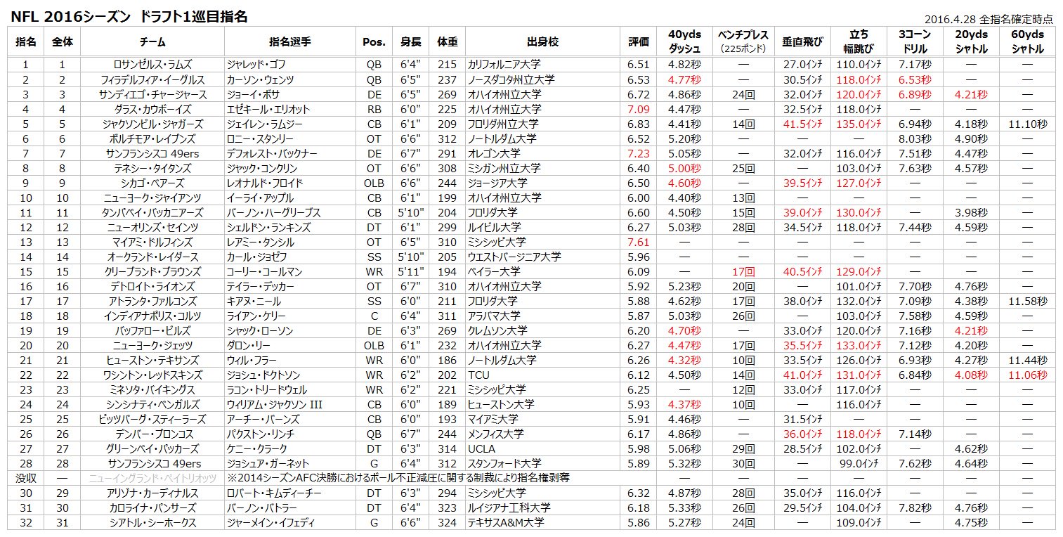 アメリカンフットボール情報館 Nfl 16シーズン 全指名まとめ 身長の6 4 は6フィート4インチの略 1フィート 約30cm 1インチ 約2 5cm 体重はポンド表記で 1ポンド 約450g 6フィートが1cm 2ポンドで100kgが目安 T Co Ega2sbebzm Twitter