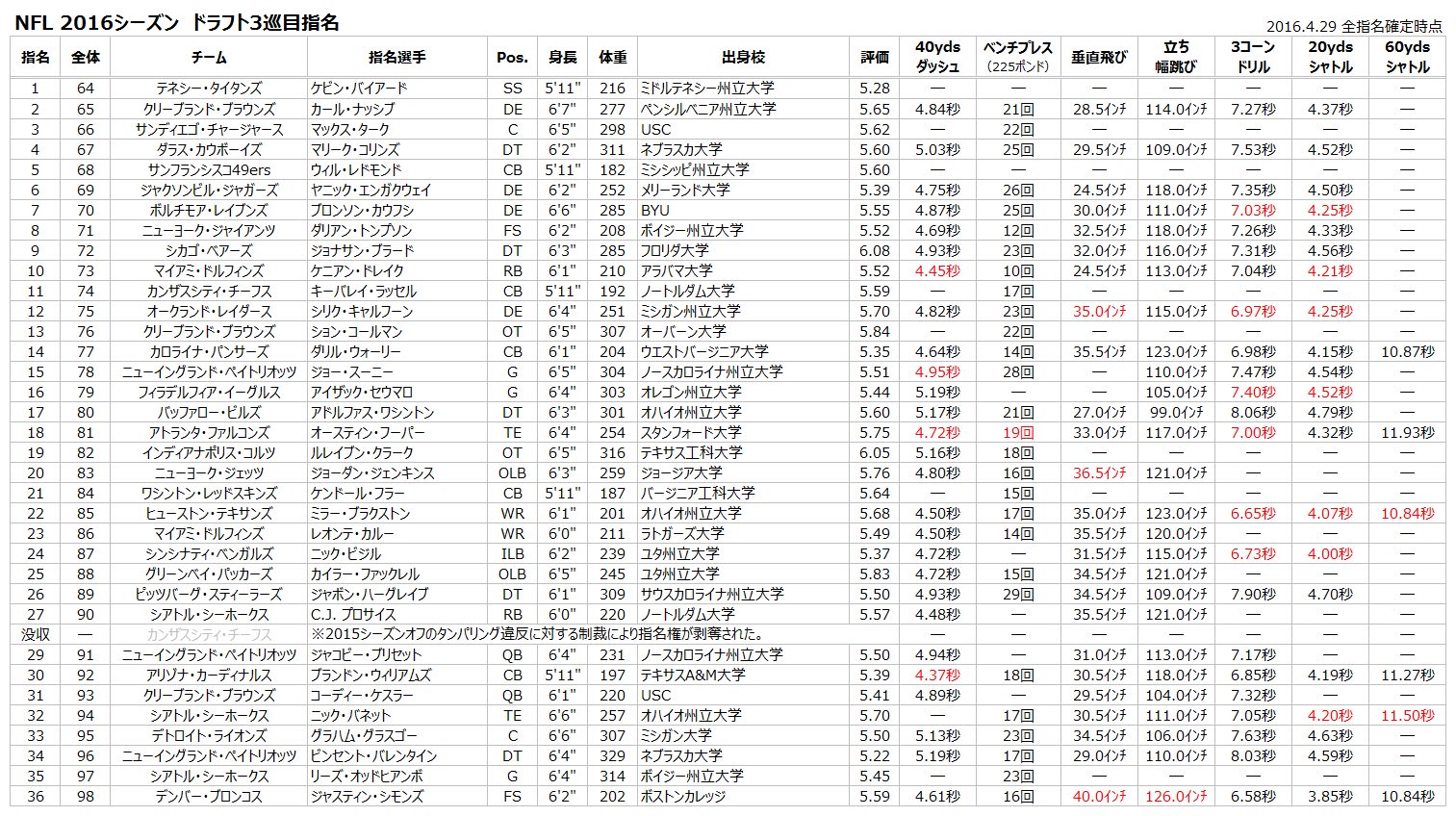 アメリカンフットボール情報館 Nfl 16シーズン 全指名まとめ 身長の6 4 は6フィート4インチの略 1フィート 約30cm 1インチ 約2 5cm 体重はポンド表記で 1ポンド 約450g 6フィートが1cm 2ポンドで100kgが目安 T Co Ega2sbebzm Twitter