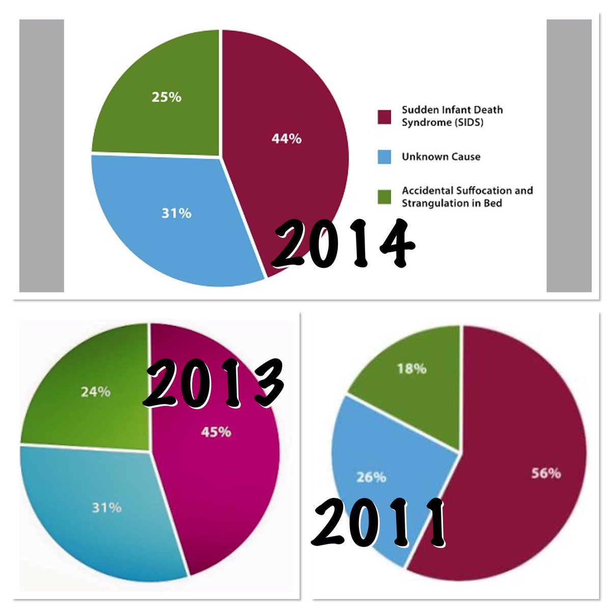 SWSIDS's tweet image. Stats don't lie. Unsafe sleep trends are resulting in more infant deaths every year. #SIDS #SUID #safesleep #CDC