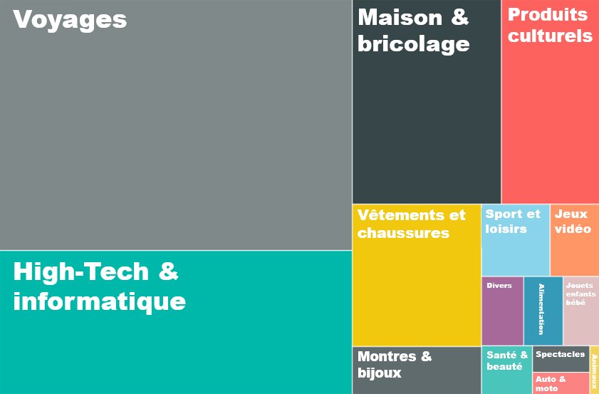WiziShop_fr's tweet photo. La répartition des dépenses #ecommerce selon @Onecub https://t.co/kXlWl6yH77