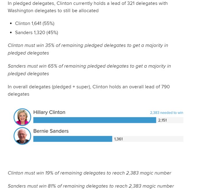 mmurraypolitics's tweet photo. Memo to Bernie Sanders: The Democratic delegate race isn't as close as you think it is https://t.co/FE7mnVoZvw https://t.co/fJPKnxUZ5A