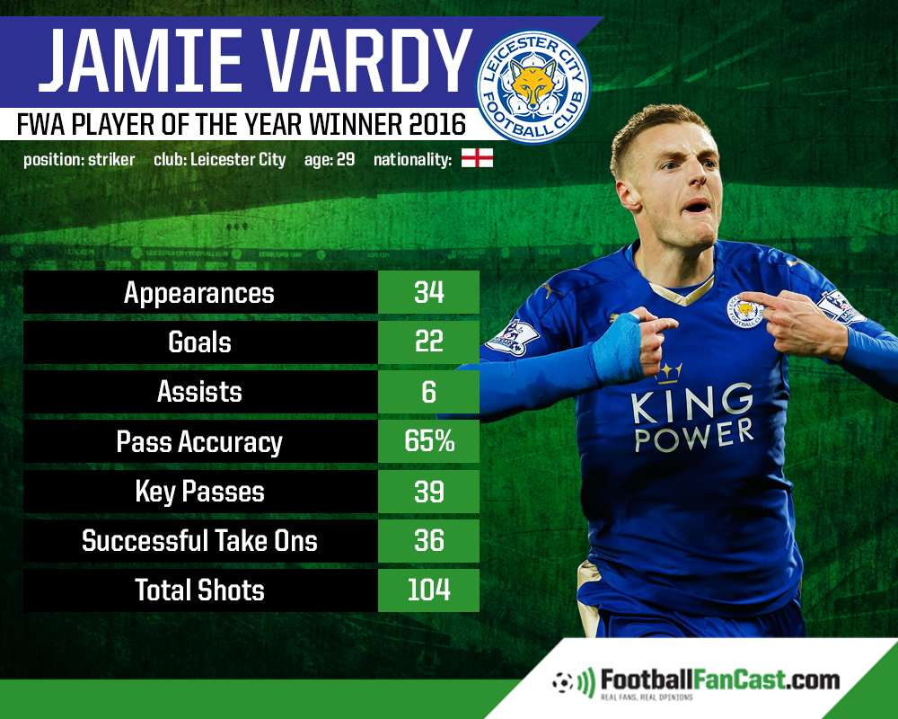 FootballFanCast's tweet photo. Vardy named FWA Player of the Year. A deserved victory? #LCFC #FWAPOTY https://t.co/m4xjmRjBqs https://t.co/HiG8H9fgzS