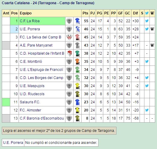 futregionalesp's tweet photo. Finalizó el G24 de 4ªCatalana (Tarragona) con el campeonato y ascenso del @cflariba https://t.co/NTPNTF85jJ https://t.co/4sdiT2F37d