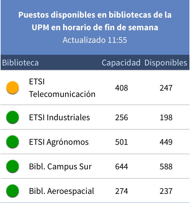 Disponibilidad a las 12:00 h. de las cinco bibliotecas de <a href="/La_UPM/">Universidad Politécnica de Madrid</a> que abren hoy (hasta las 22:00 h.) ¡Mucho ánimo!