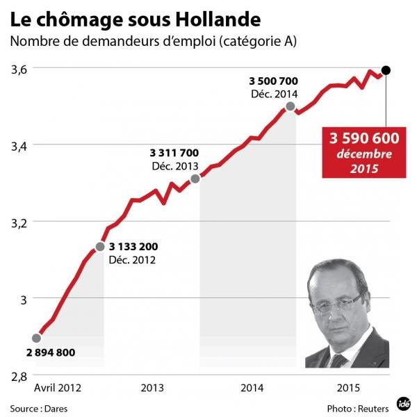 InkorrektMANS's tweet image. #DuProgrèsEnPlus, surtout au niveau des courbes du chômage, de l&apos;immigration, du terrorisme et du poids de Hollande.