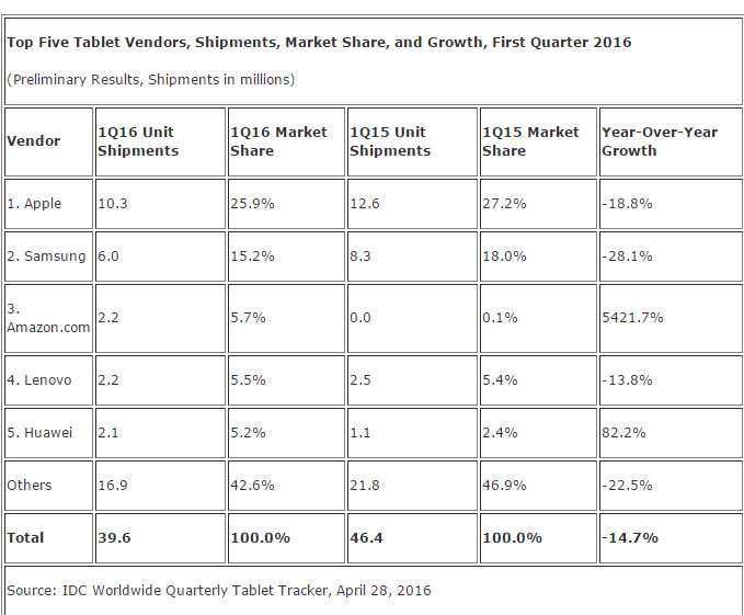 #iPadPro is ahead in the detachable tablet market ow.ly/4nkf7r #iPadNews