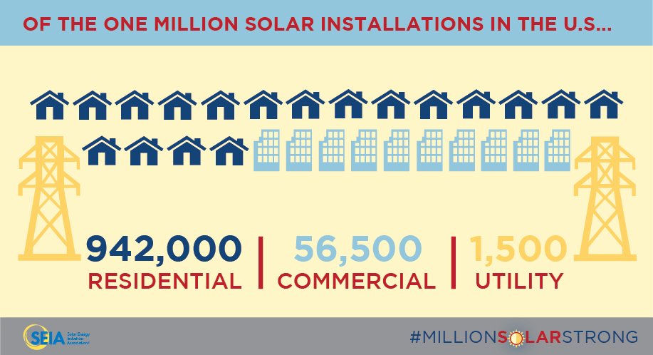 SEIA's tweet photo. America is now #MillionSolarStrong w/ 1 mil. #solar installations! Celebrate w/ us tomorrow https://t.co/40mUrAMw7p https://t.co/0Bg6tdDVFP