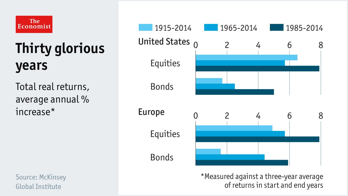 Pension plans for the 30-year-old today. Work longer and save twice as much  econ.st/1N78Aci