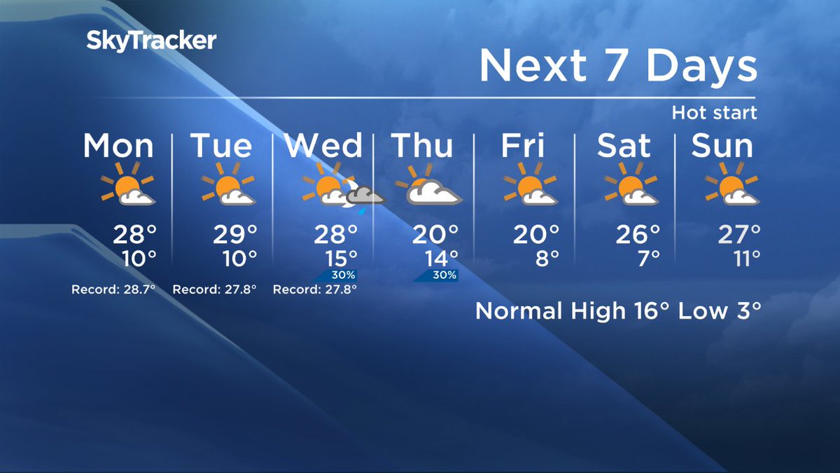 mikesobel's tweet photo. Record breaking territory to start off your week with temps in the high 20's. #yegwx @GlobalEdmonton News Morning https://t.co/Ft7F3utzXZ
